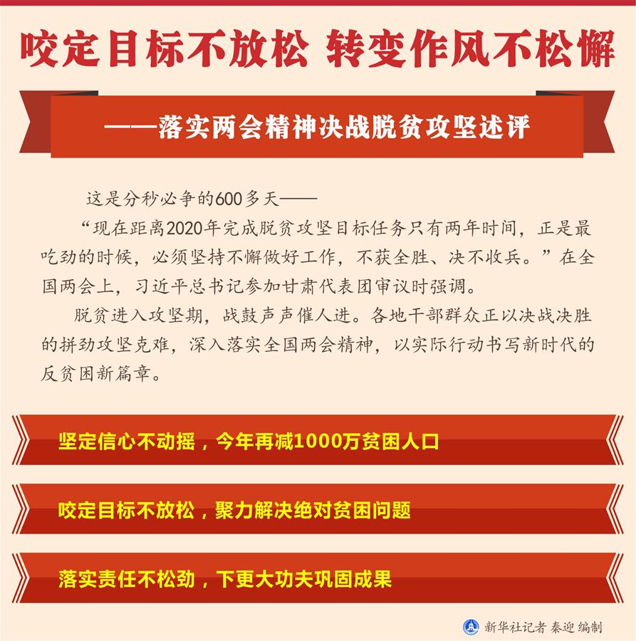 （圖表）[新華全媒頭條·兩會(huì)精神看落實(shí)]咬定目標(biāo)不放松 轉(zhuǎn)變作風(fēng)不松懈——落實(shí)兩會(huì)精神決戰(zhàn)脫貧攻堅(jiān)述評(píng)