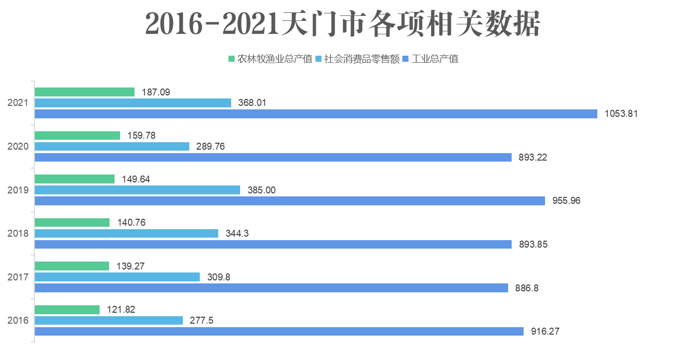 2016-2021天門]市各項相關(guān)數(shù)據(jù)